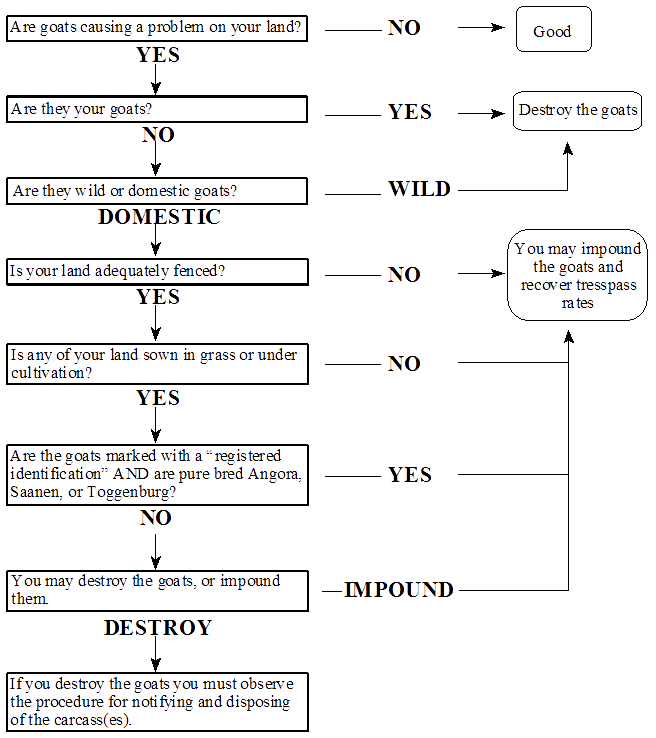 goat control flowchart