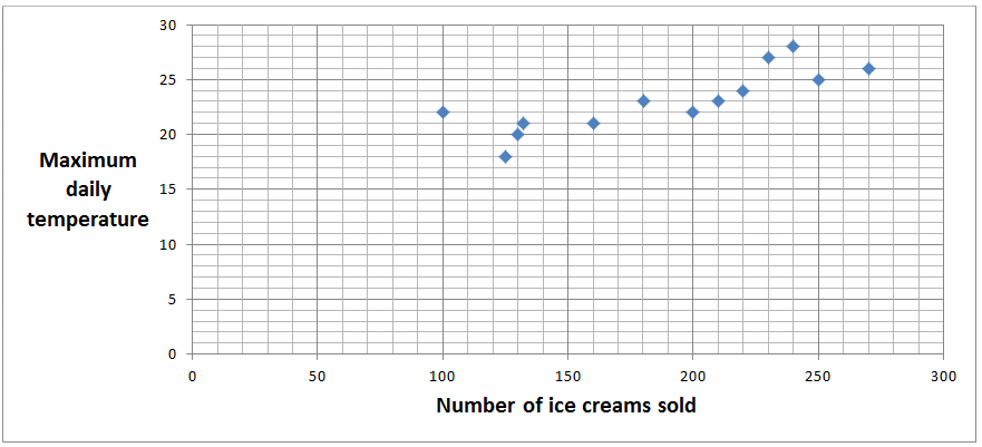 ice-cream-temperatures-graph.png