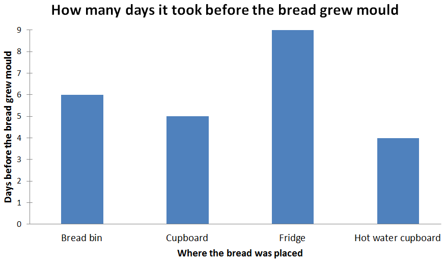 keeping-bread-fresh-chart.png