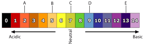 pH scale