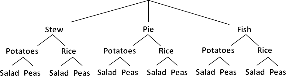 tree-diagram-stew-pie-fish.png