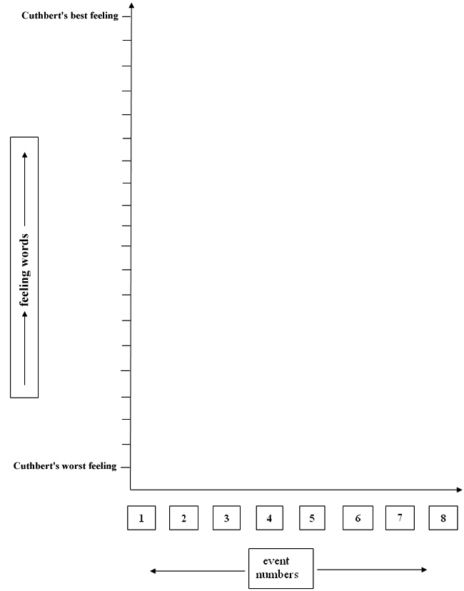 empty graph of cuthbert's feelings