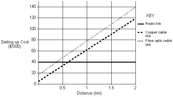 graph showing costs of 3 different communication links: radio, copper wire and fibre optic cable