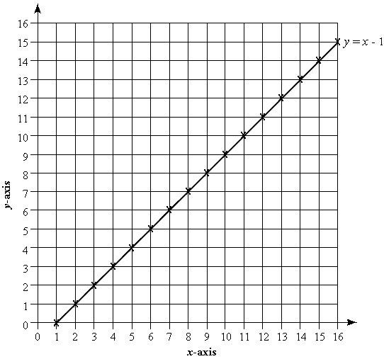 graph of the function, y equals x minus 1