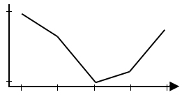 line graph answer