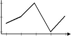 line graph answer