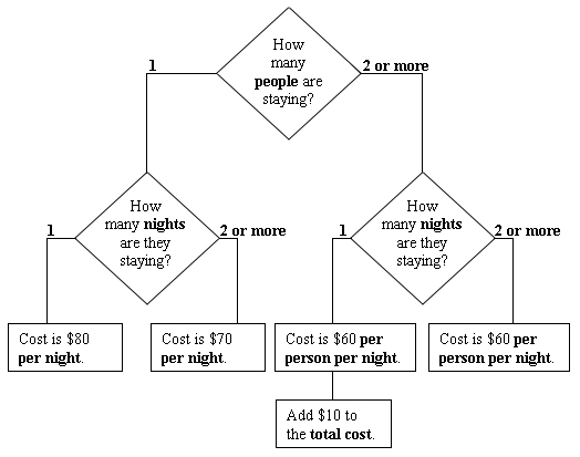 flowchart for costs of staying at the Wharenui court motel