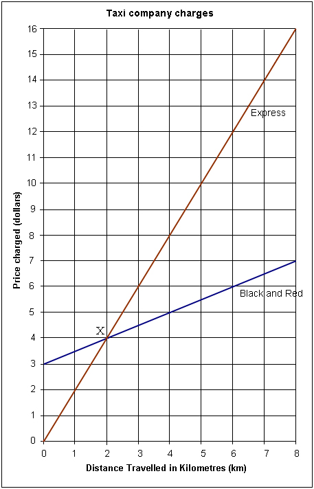 graph of two taxi company charges