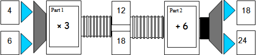 Example of number machine with rules times 3 and plus 4