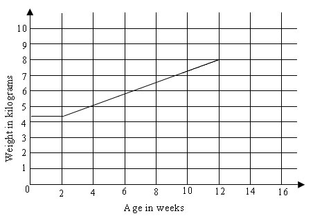 graph of baby change in weight over the first 12 weeks