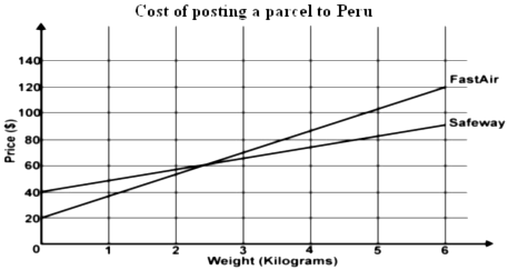 graph of two companies costs