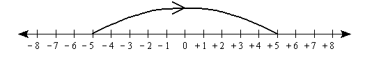 number line from negative 8 to 8