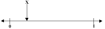 x shown on a number line between 0 and 1