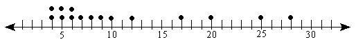 dot plot