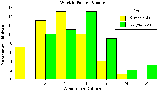 graph of pocket money for year 9 and year 11 students
