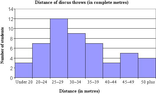 graph of the distance of discus throws