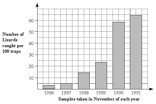 bar graph of lizards caught in traps over time