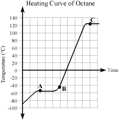 graph showing the heating curve of octane