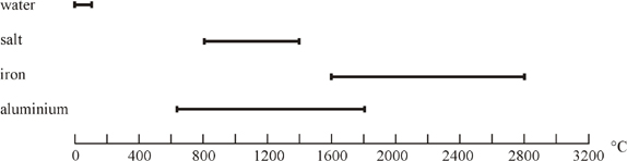 graph showing the temperature range that substances are in a liquid state