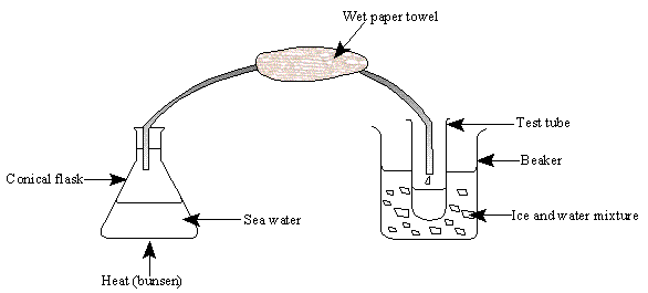 diagram of experiment for fresh water from sea water