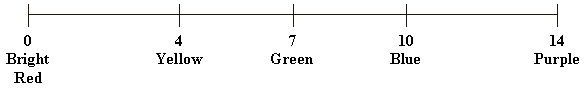 pH scale from 0 to 14 showing 0 (bright red), 4 (yellow), 7 (green), 10 (blue) and 14 (purple)