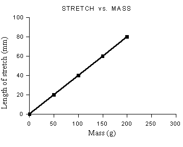 graph of stretch and mass