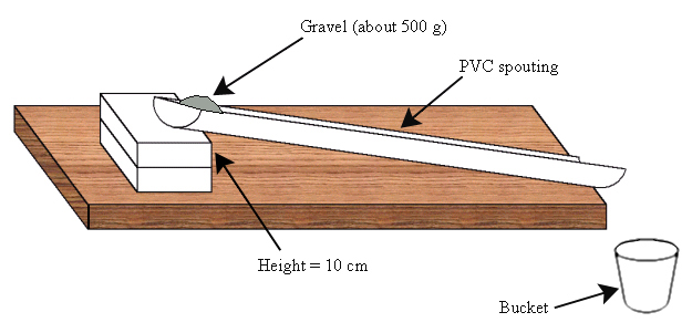 diagram of experiment