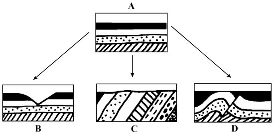 diagram of changes to rock layers