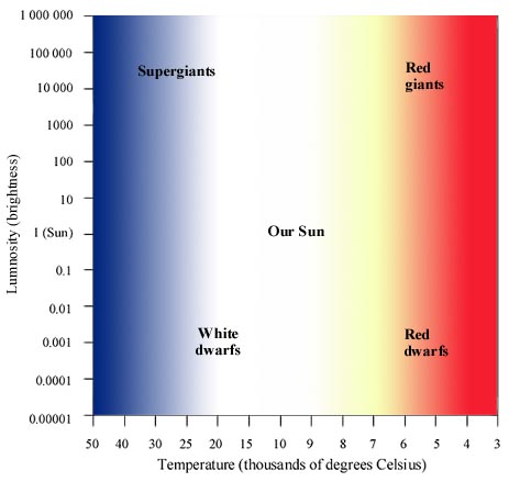 graph of luminosity and temperature for stars