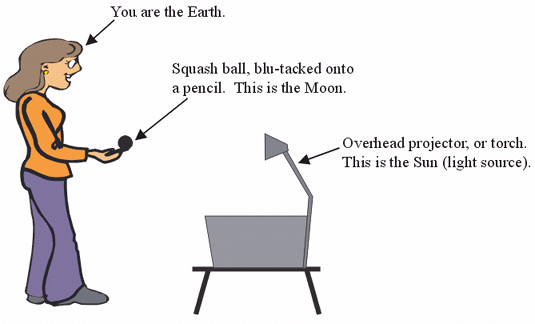 diagram of modelling phases of the moon