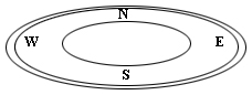 North East South West marked on a plate